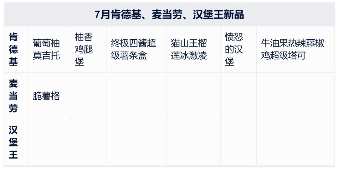 7月肯德基、麦当劳、汉堡王新品盘点，肯德基众多新品一枝独秀！