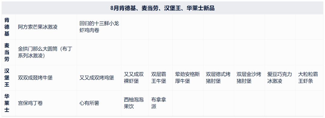 8月肯德基、麦当劳、汉堡王新品盘点，麦当劳安心做咸鱼中