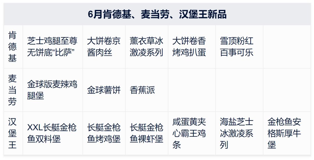 6月肯德基、麦当劳、汉堡王新品盘点，哪一款是你的菜？