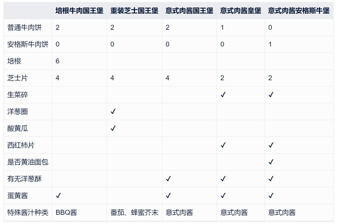 满满的都是肉，让爱吃肉星人超满足的汉堡王培根牛肉国王堡测评